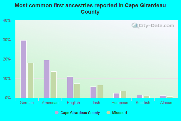 Most common first ancestries reported in Cape Girardeau County