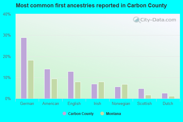 Most common first ancestries reported in Carbon County