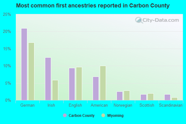 Most common first ancestries reported in Carbon County
