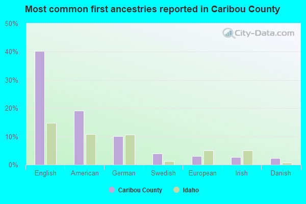 Most common first ancestries reported in Caribou County