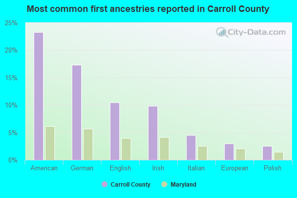 Most common first ancestries reported in Carroll County