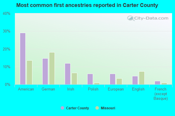 Most common first ancestries reported in Carter County