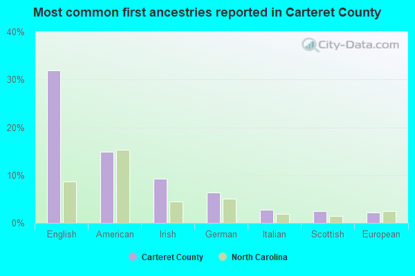 Most common first ancestries reported in Carteret County