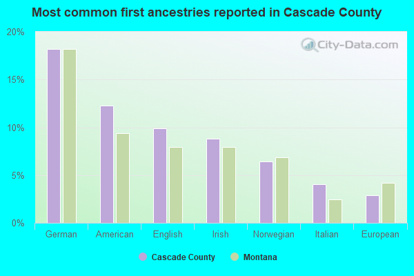 Most common first ancestries reported in Cascade County