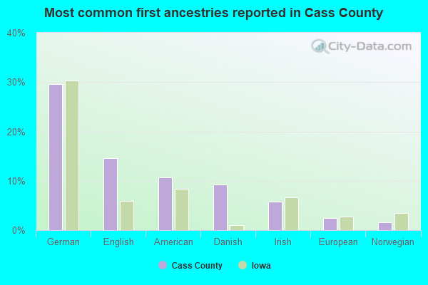 Most common first ancestries reported in Cass County