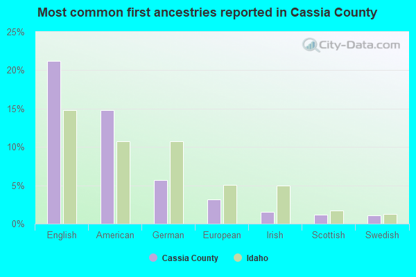 Most common first ancestries reported in Cassia County