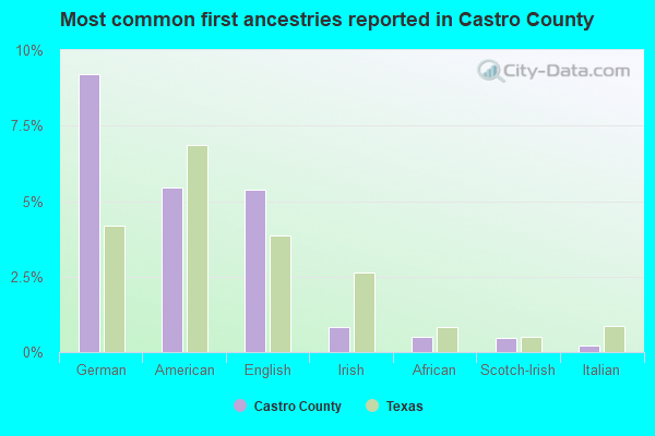 Most common first ancestries reported in Castro County