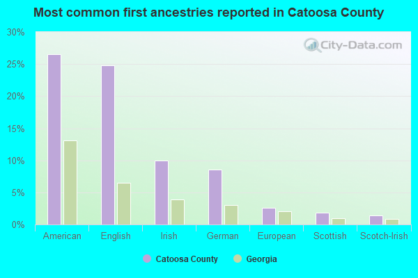 Most common first ancestries reported in Catoosa County