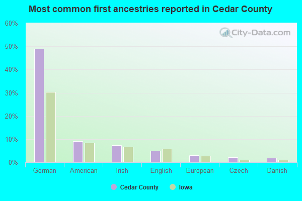 Most common first ancestries reported in Cedar County