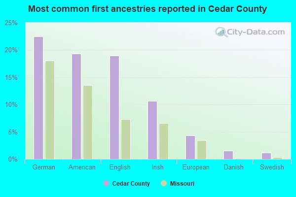 Most common first ancestries reported in Cedar County