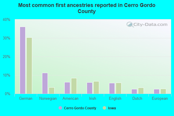 Most common first ancestries reported in Cerro Gordo County