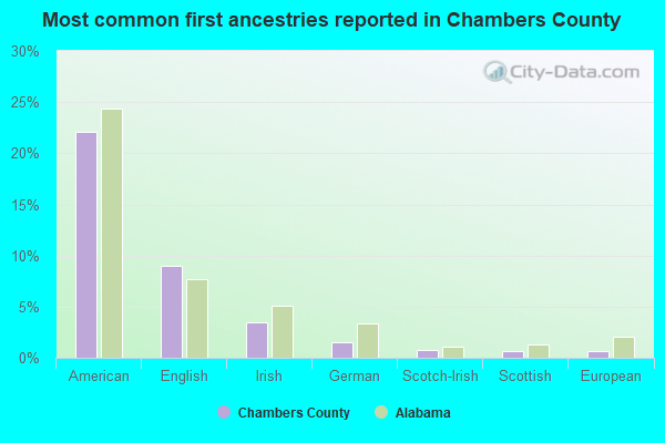 Most common first ancestries reported in Chambers County