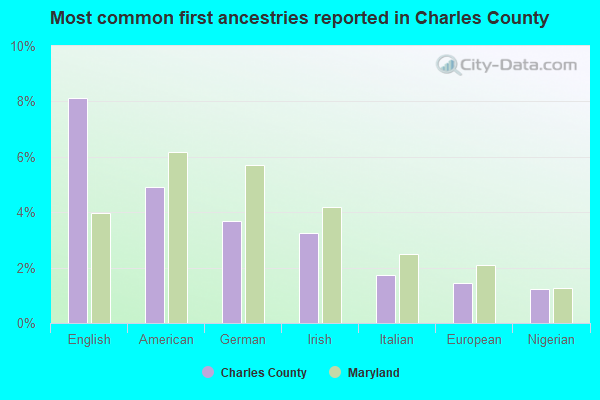 Most common first ancestries reported in Charles County