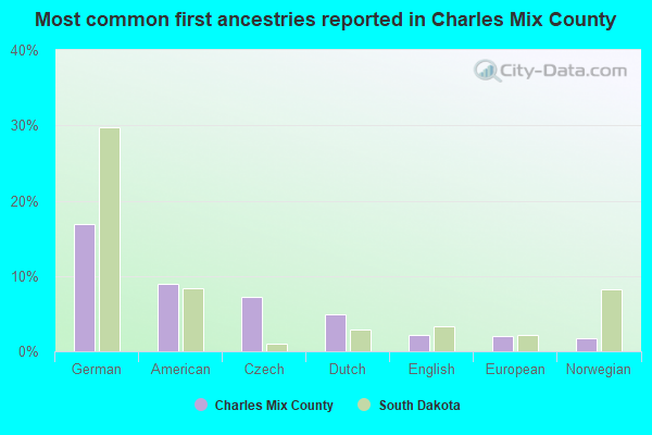 Most common first ancestries reported in Charles Mix County