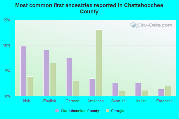 Most common first ancestries reported in Chattahoochee County