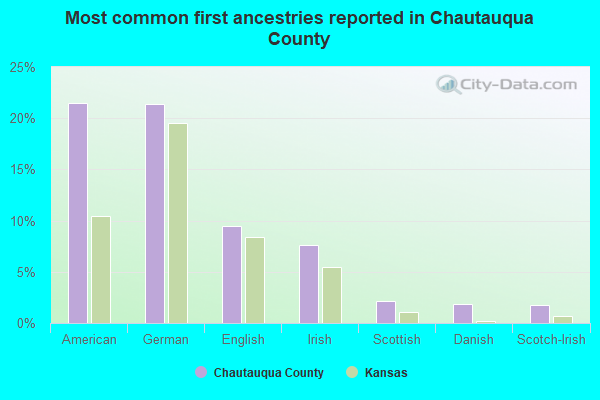 Most common first ancestries reported in Chautauqua County
