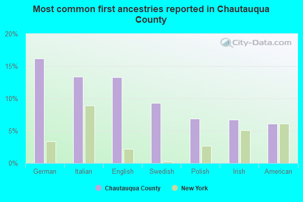 Most common first ancestries reported in Chautauqua County