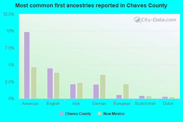 Most common first ancestries reported in Chaves County