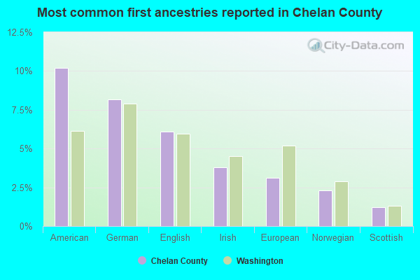 Most common first ancestries reported in Chelan County