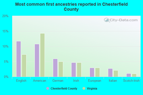 Most common first ancestries reported in Chesterfield County