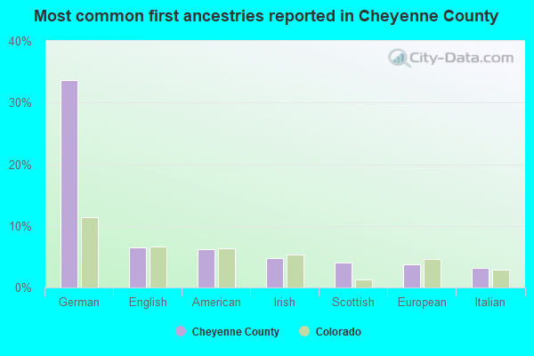Most common first ancestries reported in Cheyenne County