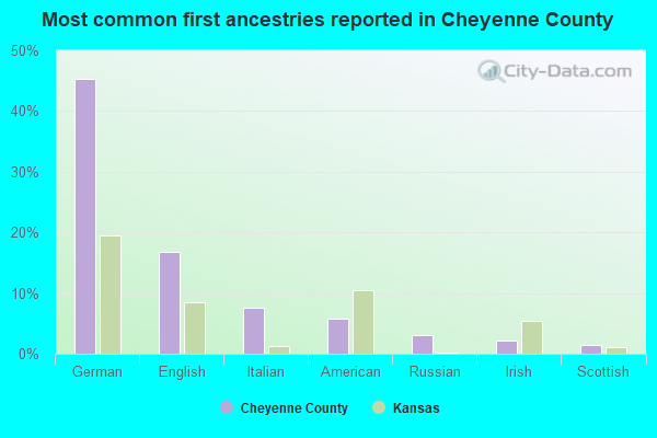 Most common first ancestries reported in Cheyenne County
