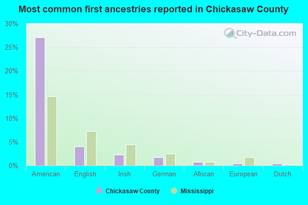 Most common first ancestries reported in Chickasaw County