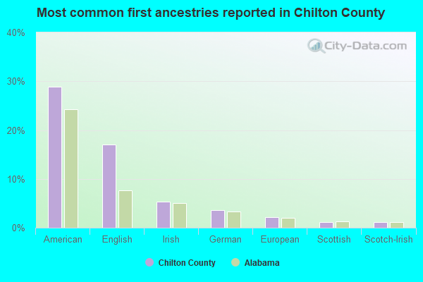 Most common first ancestries reported in Chilton County