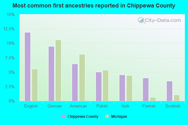 Most common first ancestries reported in Chippewa County