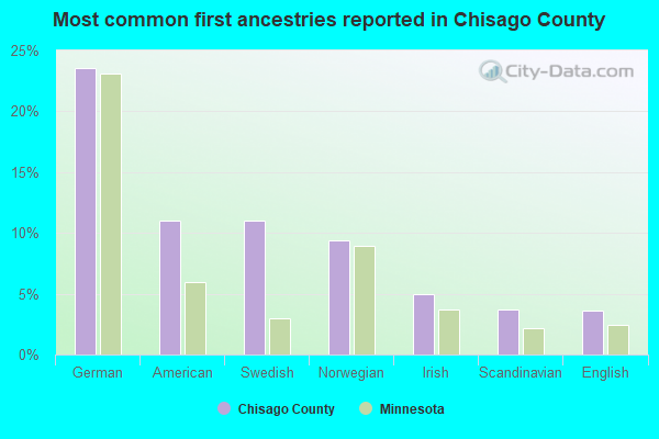 Most common first ancestries reported in Chisago County