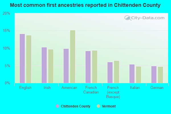 Most common first ancestries reported in Chittenden County