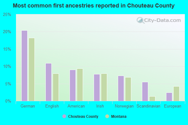 Most common first ancestries reported in Chouteau County