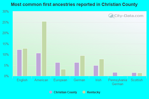 Most common first ancestries reported in Christian County