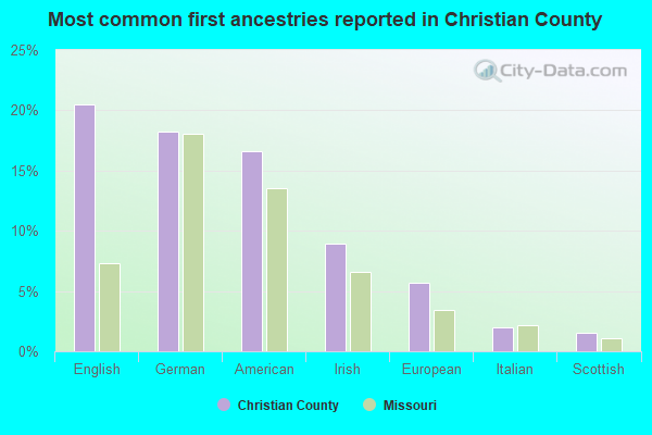 Most common first ancestries reported in Christian County