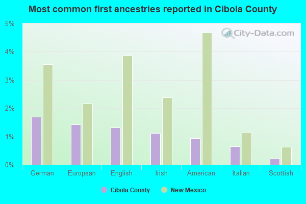 Most common first ancestries reported in Cibola County