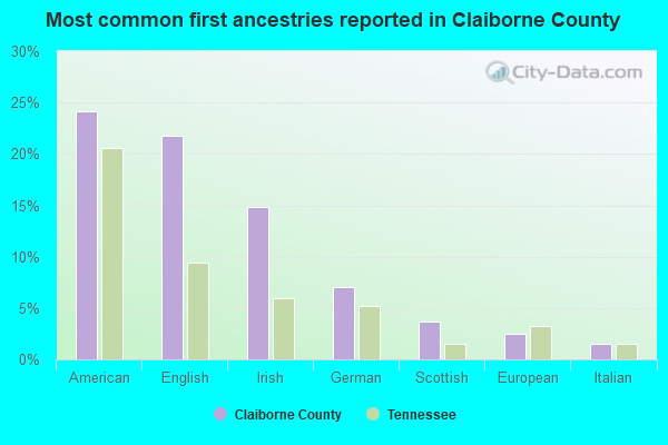 Most common first ancestries reported in Claiborne County