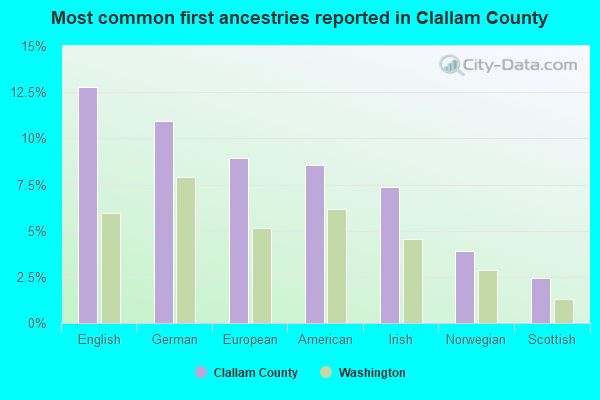 Most common first ancestries reported in Clallam County