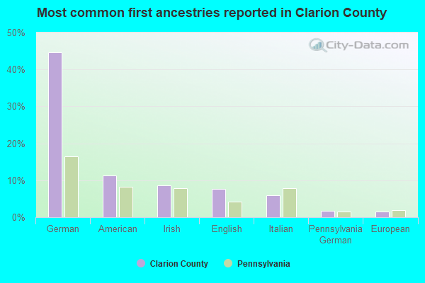 Most common first ancestries reported in Clarion County