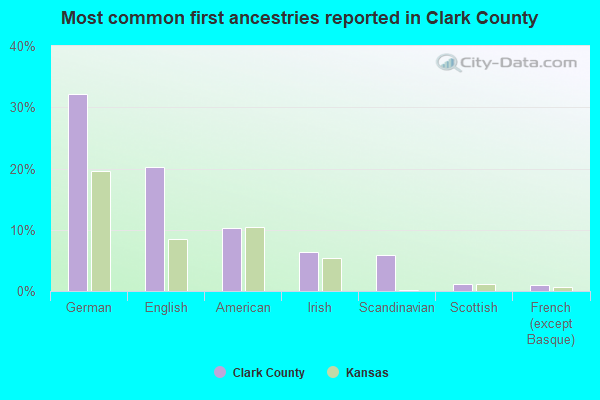 Most common first ancestries reported in Clark County