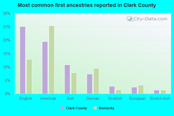 Most common first ancestries reported in Clark County