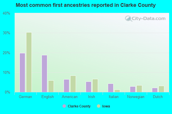 Most common first ancestries reported in Clarke County