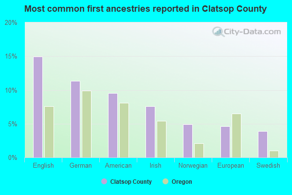 Most common first ancestries reported in Clatsop County