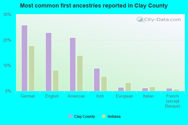 Most common first ancestries reported in Clay County