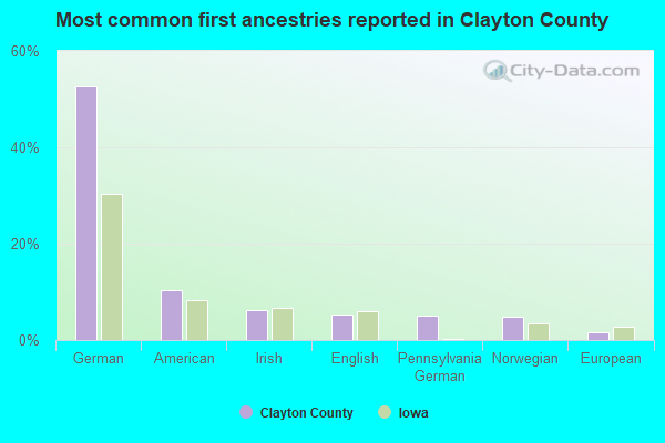 Most common first ancestries reported in Clayton County