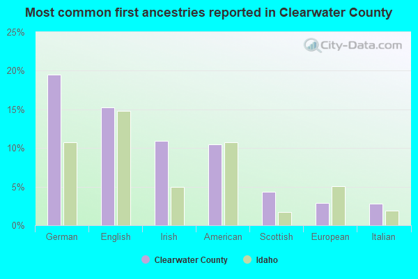 Most common first ancestries reported in Clearwater County