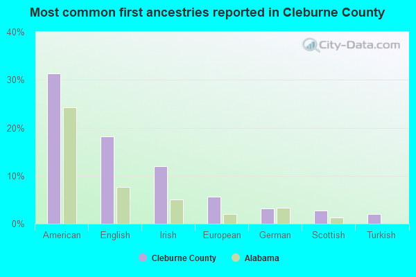 Most common first ancestries reported in Cleburne County