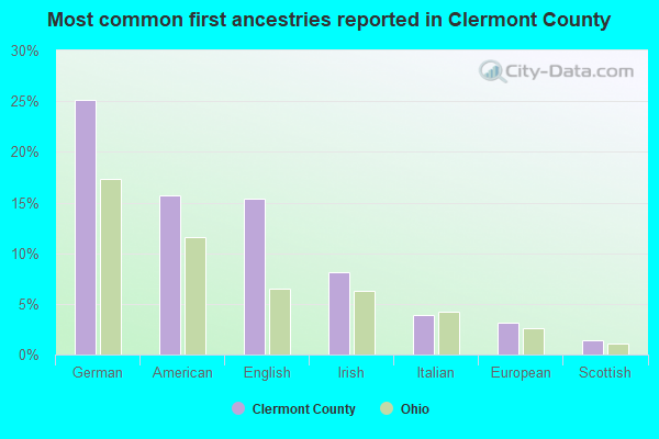 Most common first ancestries reported in Clermont County