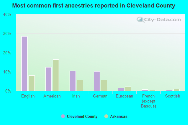 Most common first ancestries reported in Cleveland County