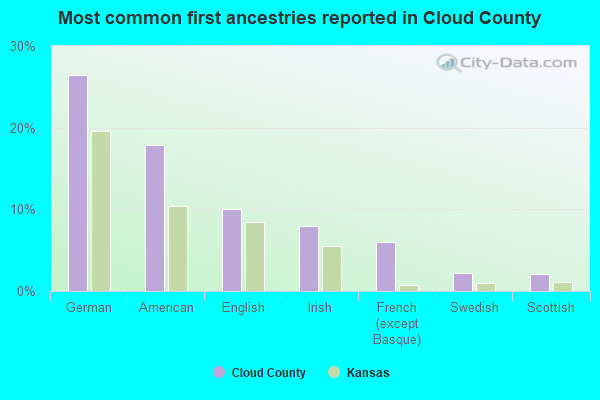 Most common first ancestries reported in Cloud County