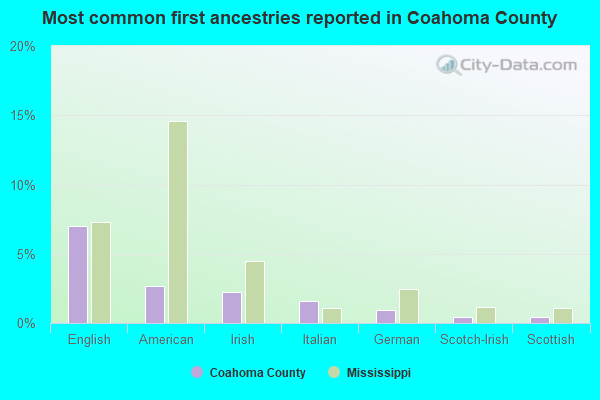 Most common first ancestries reported in Coahoma County